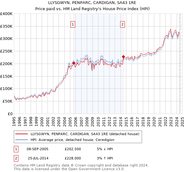 LLYSGWYN, PENPARC, CARDIGAN, SA43 1RE: Price paid vs HM Land Registry's House Price Index