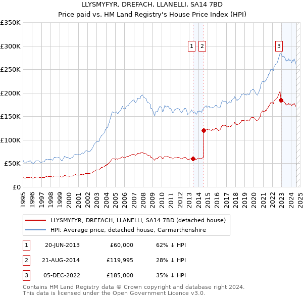 LLYSMYFYR, DREFACH, LLANELLI, SA14 7BD: Price paid vs HM Land Registry's House Price Index