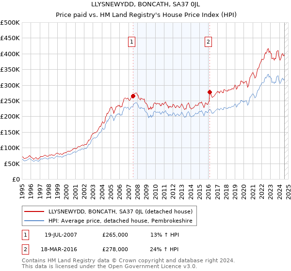 LLYSNEWYDD, BONCATH, SA37 0JL: Price paid vs HM Land Registry's House Price Index