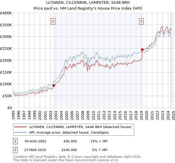 LLYSWEN, CILCENNIN, LAMPETER, SA48 8RH: Price paid vs HM Land Registry's House Price Index