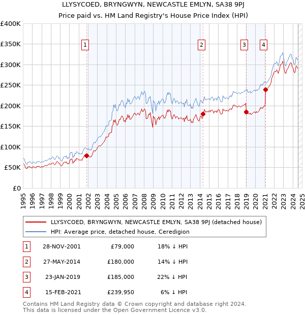 LLYSYCOED, BRYNGWYN, NEWCASTLE EMLYN, SA38 9PJ: Price paid vs HM Land Registry's House Price Index