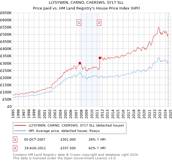 LLYSYWEN, CARNO, CAERSWS, SY17 5LL: Price paid vs HM Land Registry's House Price Index