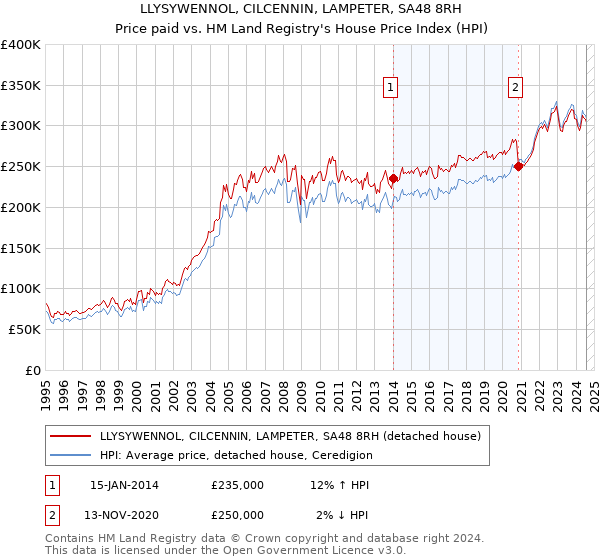 LLYSYWENNOL, CILCENNIN, LAMPETER, SA48 8RH: Price paid vs HM Land Registry's House Price Index