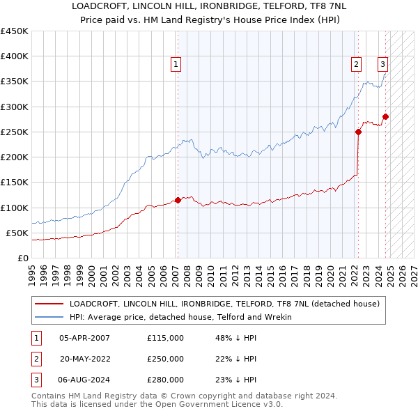 LOADCROFT, LINCOLN HILL, IRONBRIDGE, TELFORD, TF8 7NL: Price paid vs HM Land Registry's House Price Index