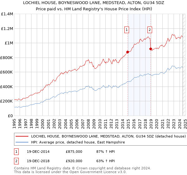 LOCHIEL HOUSE, BOYNESWOOD LANE, MEDSTEAD, ALTON, GU34 5DZ: Price paid vs HM Land Registry's House Price Index