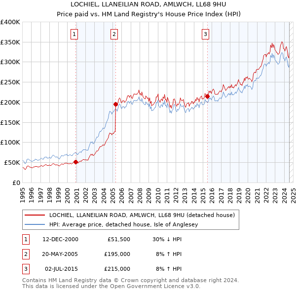 LOCHIEL, LLANEILIAN ROAD, AMLWCH, LL68 9HU: Price paid vs HM Land Registry's House Price Index