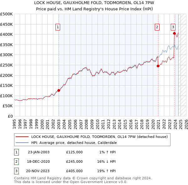 LOCK HOUSE, GAUXHOLME FOLD, TODMORDEN, OL14 7PW: Price paid vs HM Land Registry's House Price Index