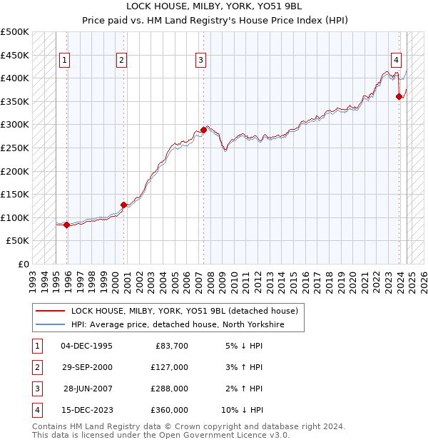 LOCK HOUSE, MILBY, YORK, YO51 9BL: Price paid vs HM Land Registry's House Price Index