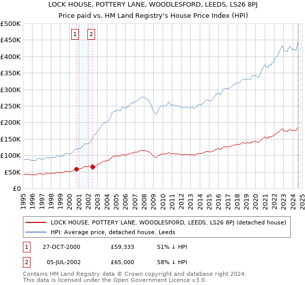 LOCK HOUSE, POTTERY LANE, WOODLESFORD, LEEDS, LS26 8PJ: Price paid vs HM Land Registry's House Price Index