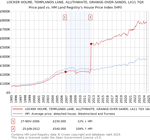 LOCKER HOLME, TEMPLANDS LANE, ALLITHWAITE, GRANGE-OVER-SANDS, LA11 7QX: Price paid vs HM Land Registry's House Price Index