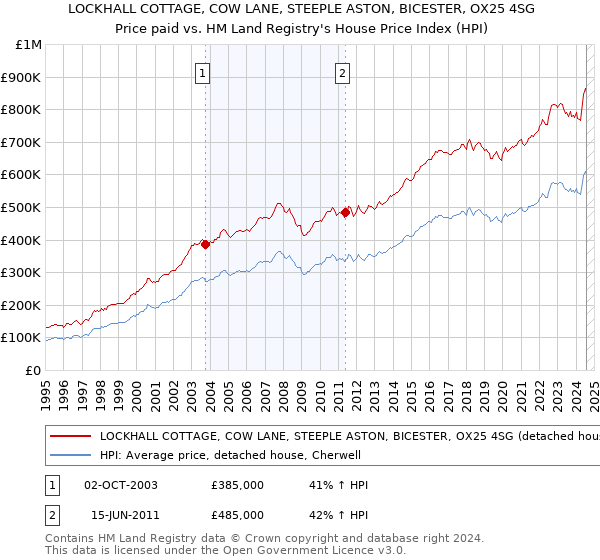 LOCKHALL COTTAGE, COW LANE, STEEPLE ASTON, BICESTER, OX25 4SG: Price paid vs HM Land Registry's House Price Index