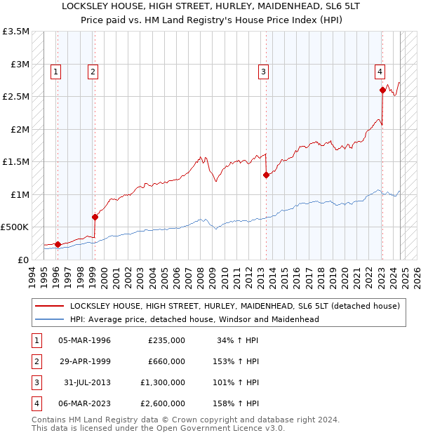 LOCKSLEY HOUSE, HIGH STREET, HURLEY, MAIDENHEAD, SL6 5LT: Price paid vs HM Land Registry's House Price Index