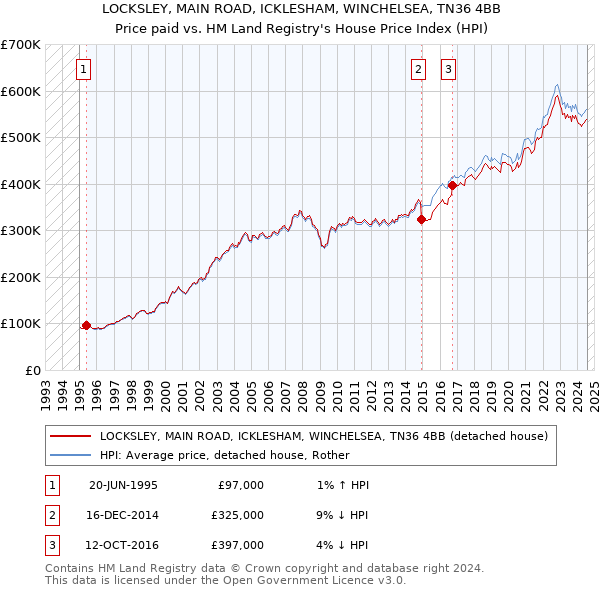 LOCKSLEY, MAIN ROAD, ICKLESHAM, WINCHELSEA, TN36 4BB: Price paid vs HM Land Registry's House Price Index