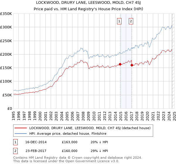 LOCKWOOD, DRURY LANE, LEESWOOD, MOLD, CH7 4SJ: Price paid vs HM Land Registry's House Price Index