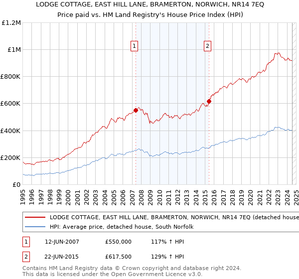 LODGE COTTAGE, EAST HILL LANE, BRAMERTON, NORWICH, NR14 7EQ: Price paid vs HM Land Registry's House Price Index