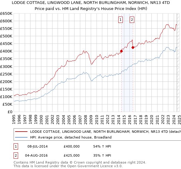 LODGE COTTAGE, LINGWOOD LANE, NORTH BURLINGHAM, NORWICH, NR13 4TD: Price paid vs HM Land Registry's House Price Index