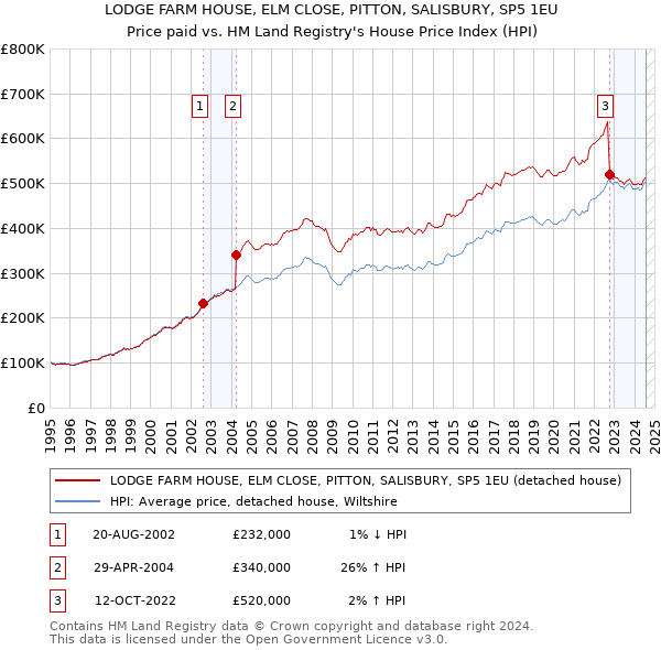 LODGE FARM HOUSE, ELM CLOSE, PITTON, SALISBURY, SP5 1EU: Price paid vs HM Land Registry's House Price Index