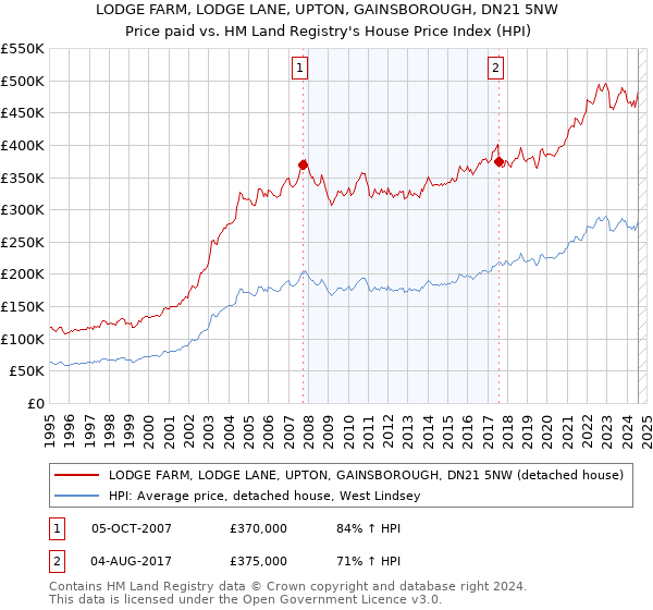 LODGE FARM, LODGE LANE, UPTON, GAINSBOROUGH, DN21 5NW: Price paid vs HM Land Registry's House Price Index