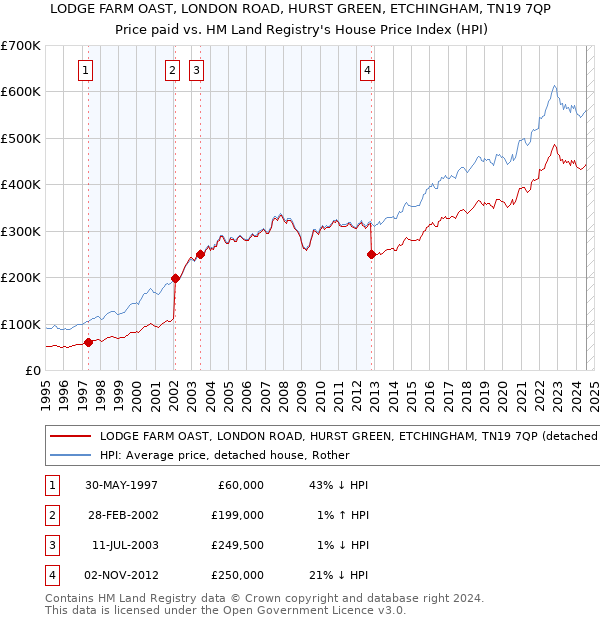 LODGE FARM OAST, LONDON ROAD, HURST GREEN, ETCHINGHAM, TN19 7QP: Price paid vs HM Land Registry's House Price Index