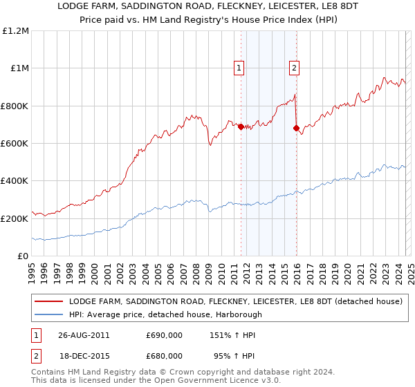 LODGE FARM, SADDINGTON ROAD, FLECKNEY, LEICESTER, LE8 8DT: Price paid vs HM Land Registry's House Price Index