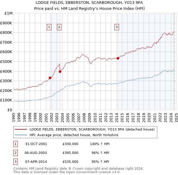 LODGE FIELDS, EBBERSTON, SCARBOROUGH, YO13 9PA: Price paid vs HM Land Registry's House Price Index