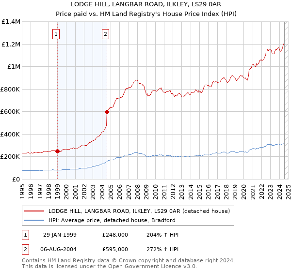 LODGE HILL, LANGBAR ROAD, ILKLEY, LS29 0AR: Price paid vs HM Land Registry's House Price Index