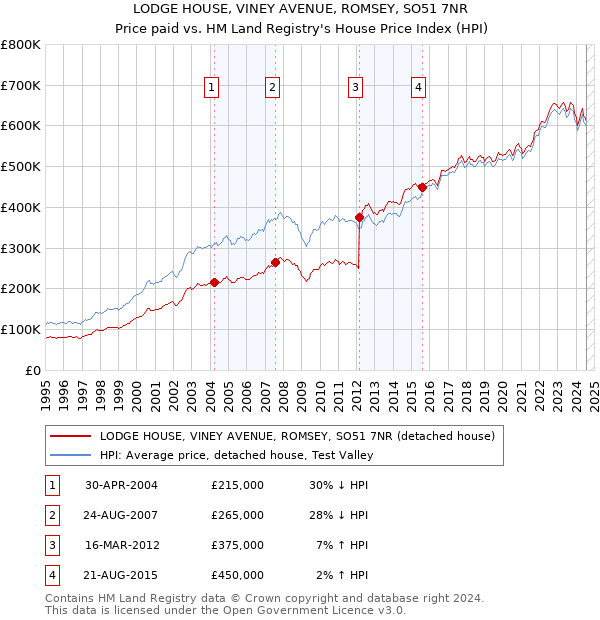 LODGE HOUSE, VINEY AVENUE, ROMSEY, SO51 7NR: Price paid vs HM Land Registry's House Price Index