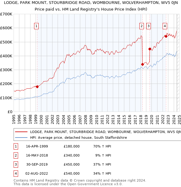 LODGE, PARK MOUNT, STOURBRIDGE ROAD, WOMBOURNE, WOLVERHAMPTON, WV5 0JN: Price paid vs HM Land Registry's House Price Index