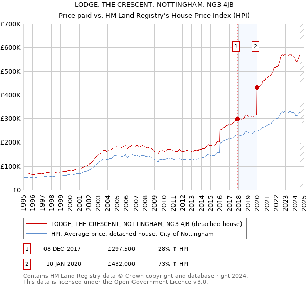 LODGE, THE CRESCENT, NOTTINGHAM, NG3 4JB: Price paid vs HM Land Registry's House Price Index