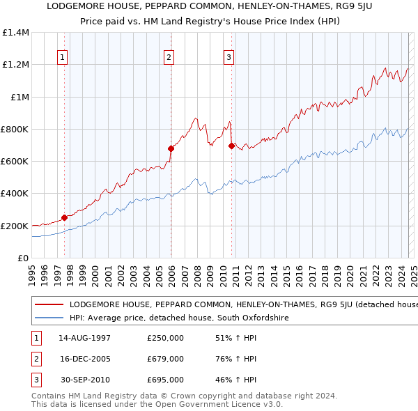 LODGEMORE HOUSE, PEPPARD COMMON, HENLEY-ON-THAMES, RG9 5JU: Price paid vs HM Land Registry's House Price Index