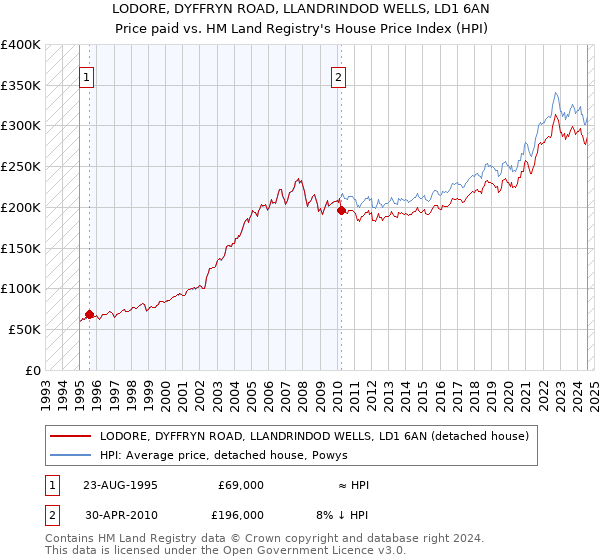 LODORE, DYFFRYN ROAD, LLANDRINDOD WELLS, LD1 6AN: Price paid vs HM Land Registry's House Price Index