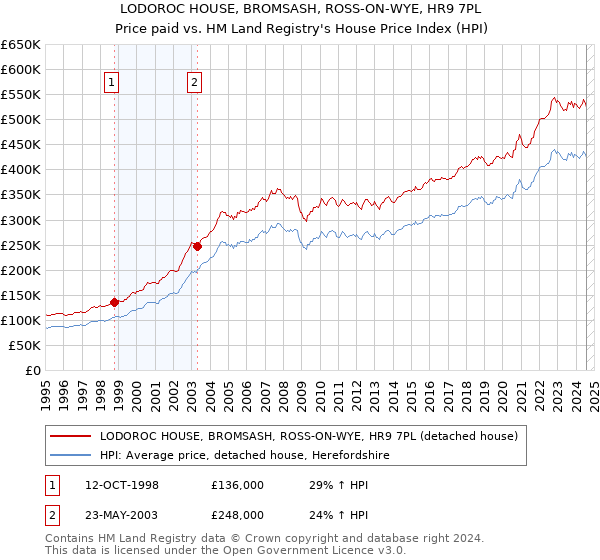 LODOROC HOUSE, BROMSASH, ROSS-ON-WYE, HR9 7PL: Price paid vs HM Land Registry's House Price Index