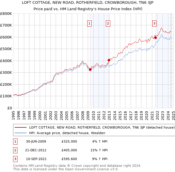 LOFT COTTAGE, NEW ROAD, ROTHERFIELD, CROWBOROUGH, TN6 3JP: Price paid vs HM Land Registry's House Price Index