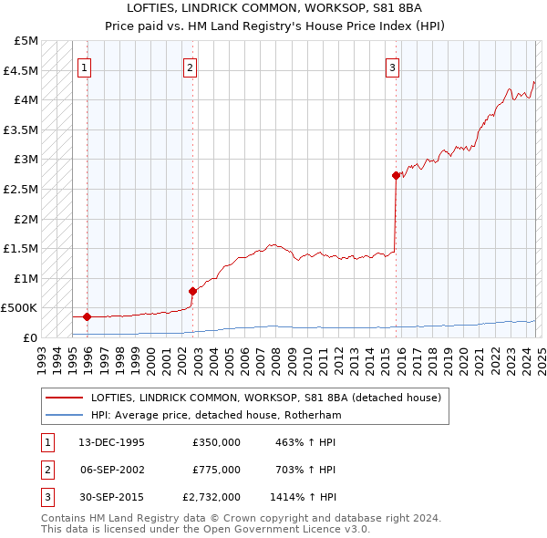 LOFTIES, LINDRICK COMMON, WORKSOP, S81 8BA: Price paid vs HM Land Registry's House Price Index