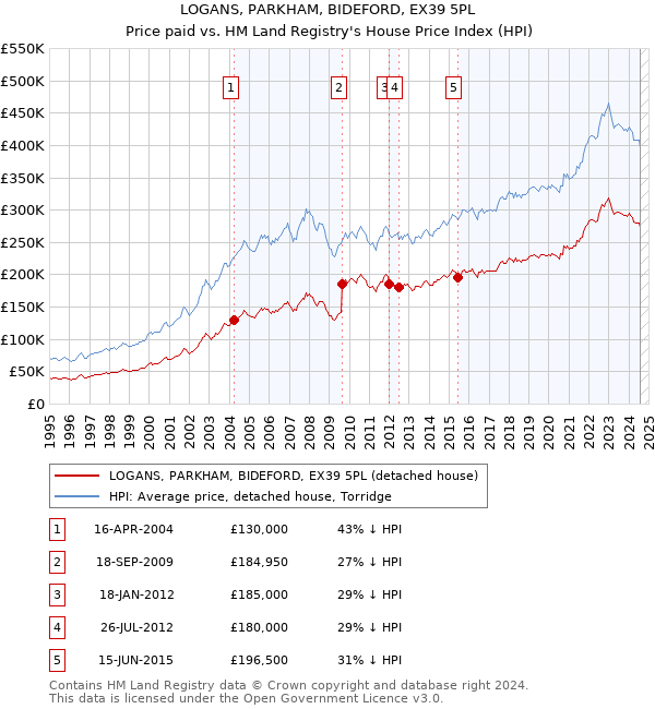 LOGANS, PARKHAM, BIDEFORD, EX39 5PL: Price paid vs HM Land Registry's House Price Index