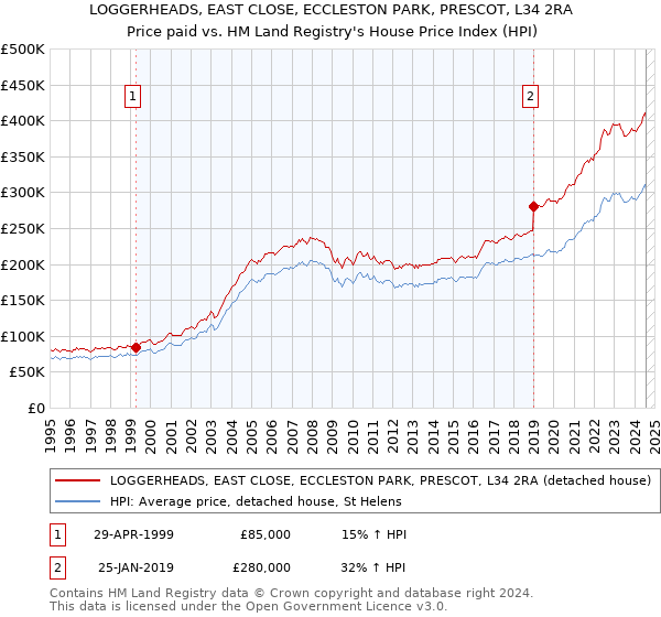 LOGGERHEADS, EAST CLOSE, ECCLESTON PARK, PRESCOT, L34 2RA: Price paid vs HM Land Registry's House Price Index