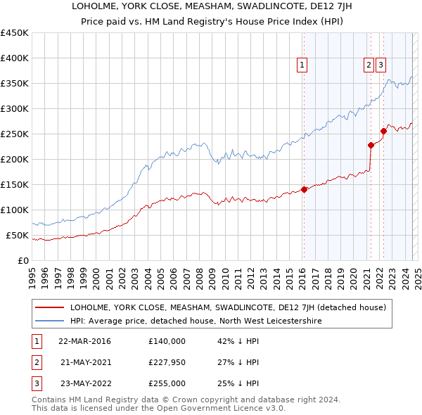 LOHOLME, YORK CLOSE, MEASHAM, SWADLINCOTE, DE12 7JH: Price paid vs HM Land Registry's House Price Index