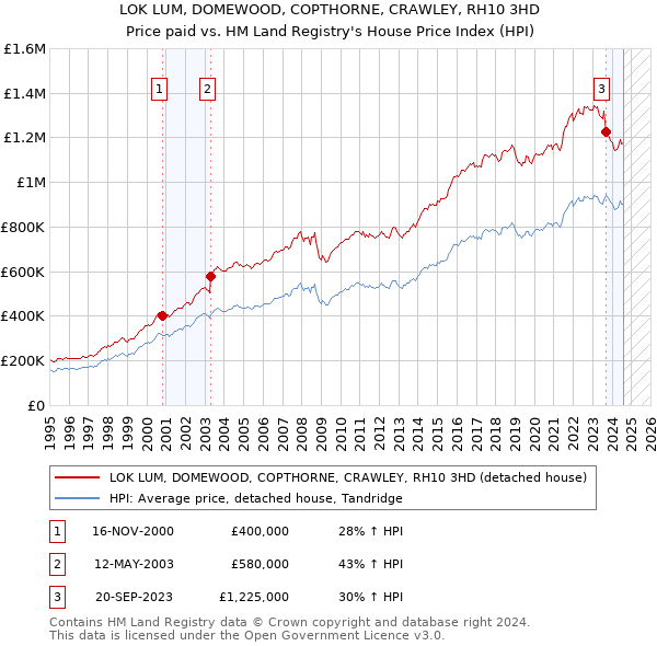 LOK LUM, DOMEWOOD, COPTHORNE, CRAWLEY, RH10 3HD: Price paid vs HM Land Registry's House Price Index