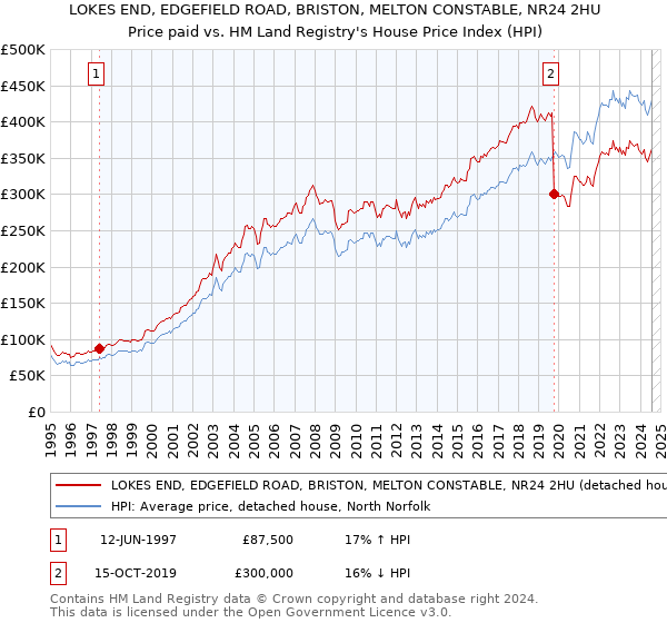 LOKES END, EDGEFIELD ROAD, BRISTON, MELTON CONSTABLE, NR24 2HU: Price paid vs HM Land Registry's House Price Index