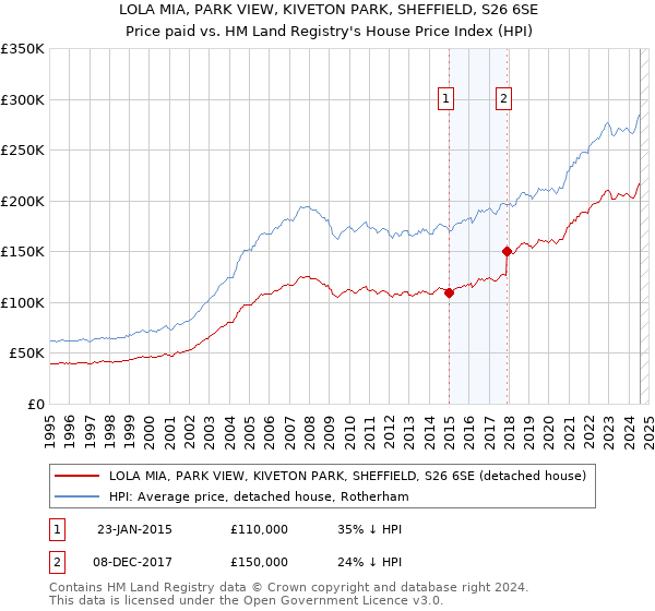 LOLA MIA, PARK VIEW, KIVETON PARK, SHEFFIELD, S26 6SE: Price paid vs HM Land Registry's House Price Index