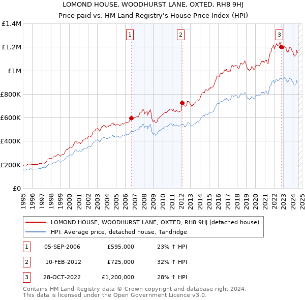 LOMOND HOUSE, WOODHURST LANE, OXTED, RH8 9HJ: Price paid vs HM Land Registry's House Price Index