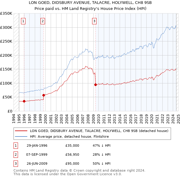 LON GOED, DIDSBURY AVENUE, TALACRE, HOLYWELL, CH8 9SB: Price paid vs HM Land Registry's House Price Index