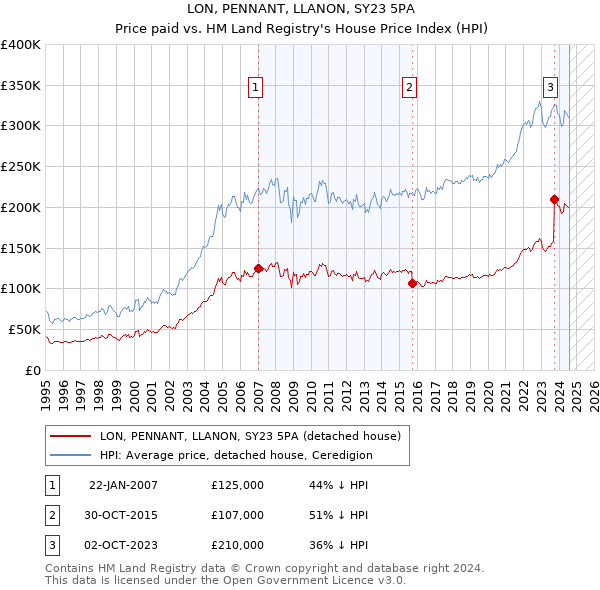 LON, PENNANT, LLANON, SY23 5PA: Price paid vs HM Land Registry's House Price Index