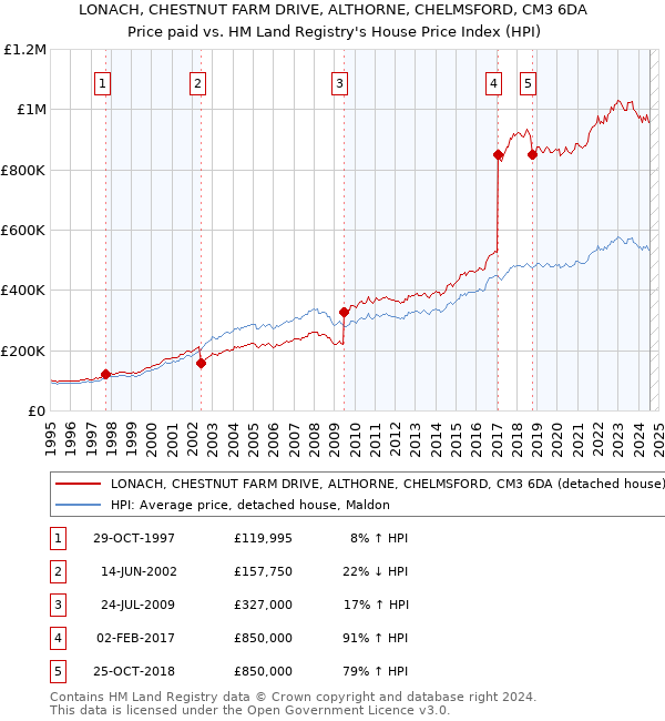 LONACH, CHESTNUT FARM DRIVE, ALTHORNE, CHELMSFORD, CM3 6DA: Price paid vs HM Land Registry's House Price Index