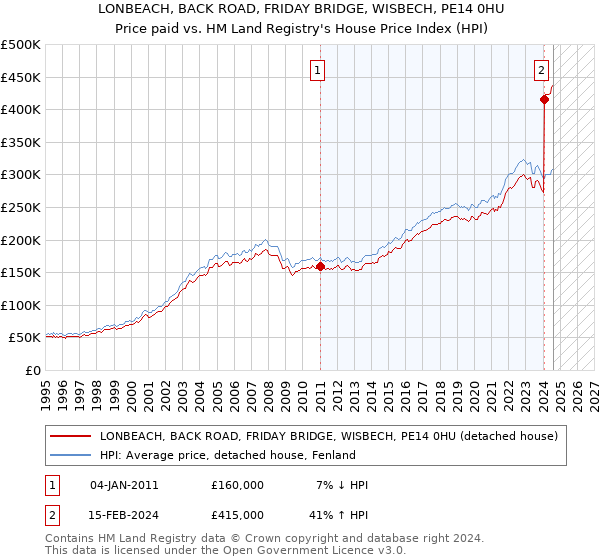 LONBEACH, BACK ROAD, FRIDAY BRIDGE, WISBECH, PE14 0HU: Price paid vs HM Land Registry's House Price Index