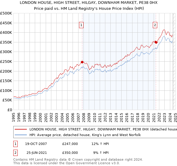 LONDON HOUSE, HIGH STREET, HILGAY, DOWNHAM MARKET, PE38 0HX: Price paid vs HM Land Registry's House Price Index