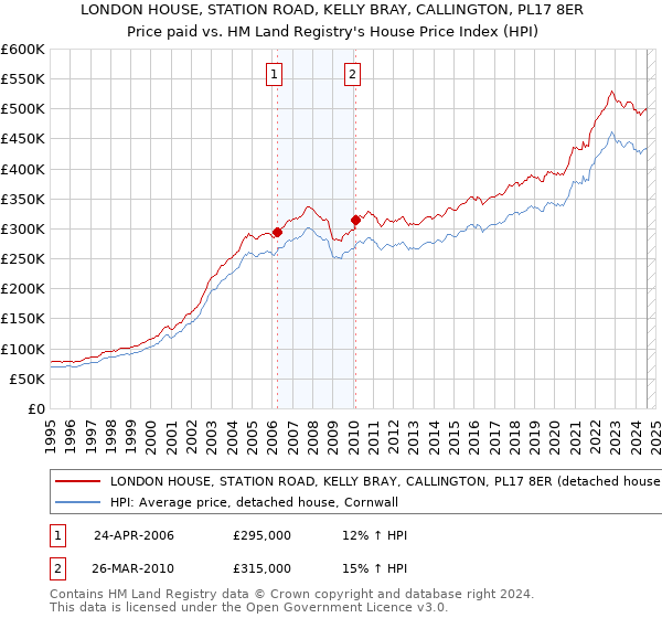 LONDON HOUSE, STATION ROAD, KELLY BRAY, CALLINGTON, PL17 8ER: Price paid vs HM Land Registry's House Price Index