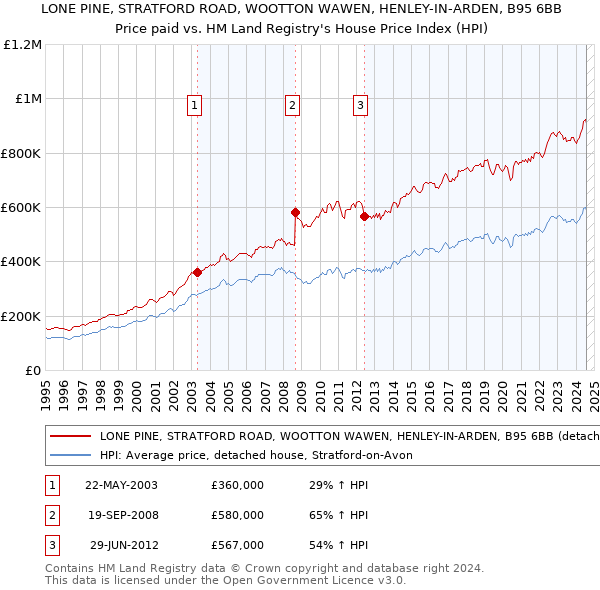 LONE PINE, STRATFORD ROAD, WOOTTON WAWEN, HENLEY-IN-ARDEN, B95 6BB: Price paid vs HM Land Registry's House Price Index