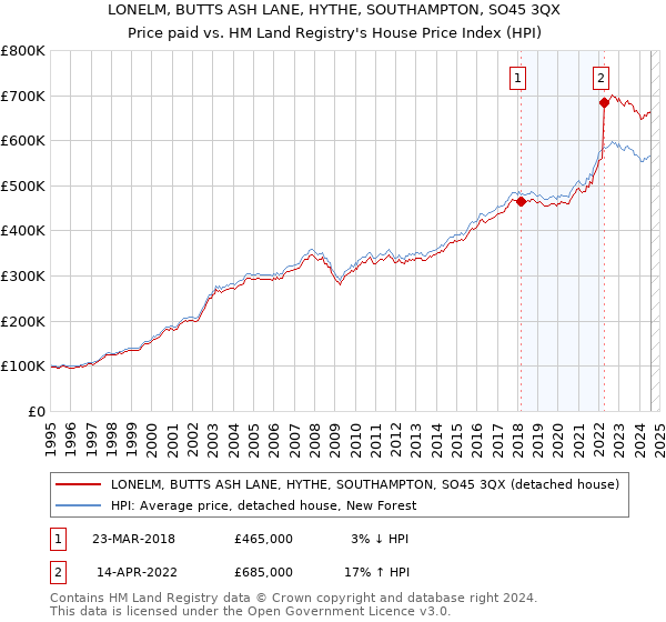 LONELM, BUTTS ASH LANE, HYTHE, SOUTHAMPTON, SO45 3QX: Price paid vs HM Land Registry's House Price Index