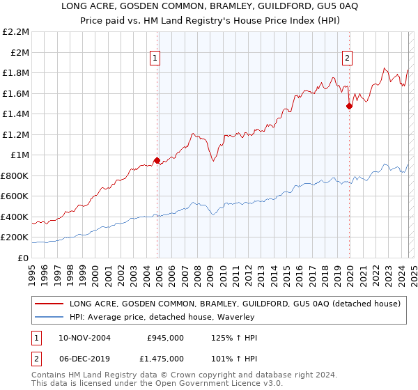 LONG ACRE, GOSDEN COMMON, BRAMLEY, GUILDFORD, GU5 0AQ: Price paid vs HM Land Registry's House Price Index